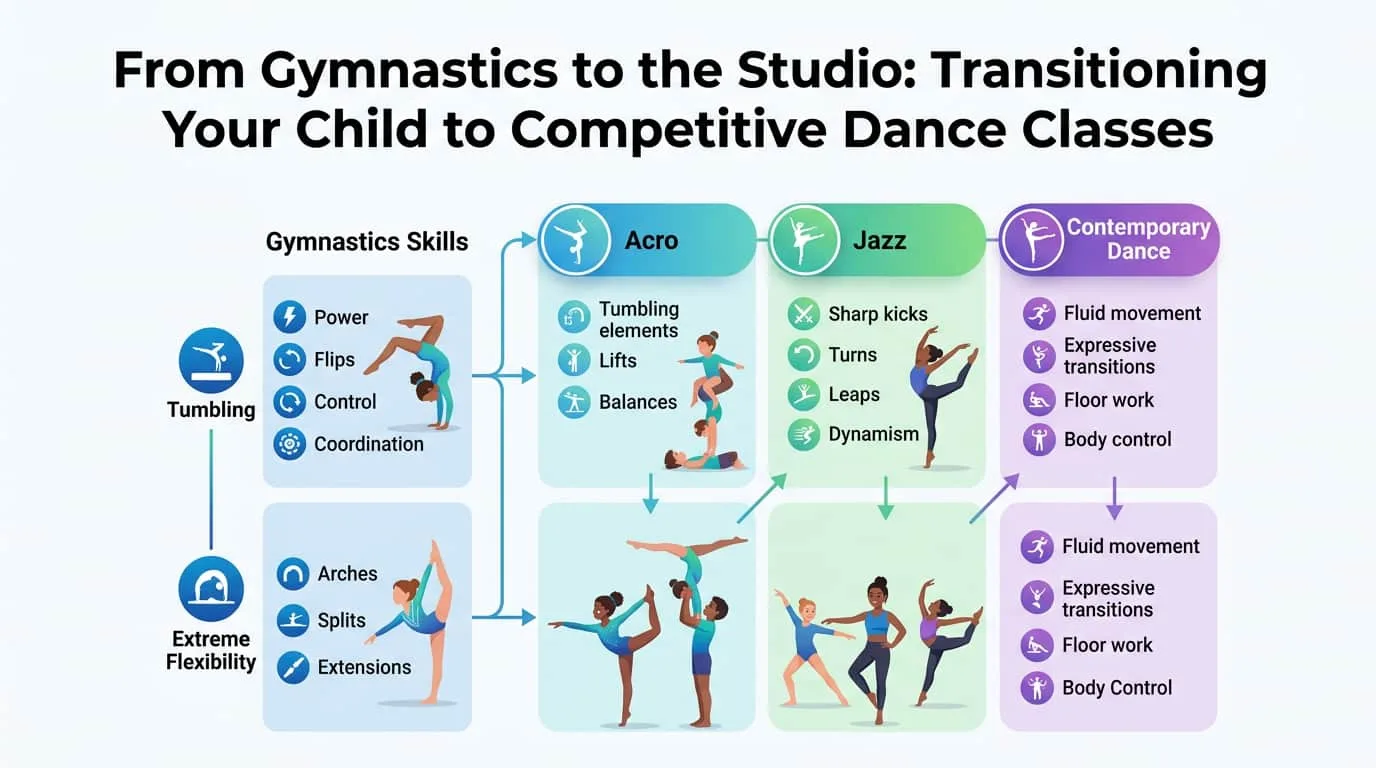 From Gymnastics to Dance Classes in Apopka, Florida